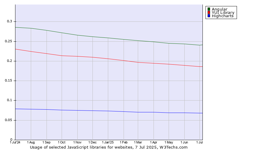 Historical trends in the usage of Angular vs. YUI Library vs. Highcharts