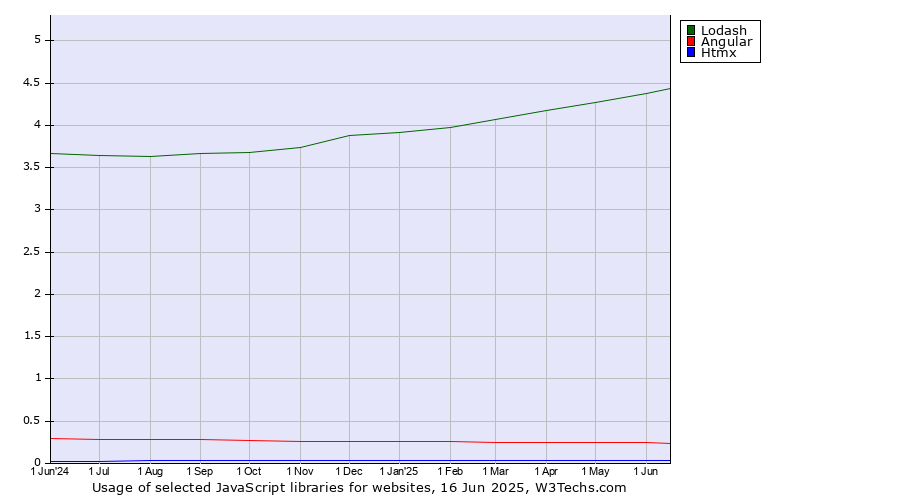 Historical trends in the usage of Lodash vs. Angular vs. Htmx