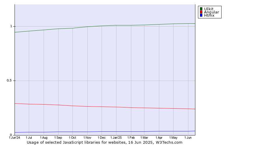 Historical trends in the usage of UIkit vs. Angular vs. Htmx