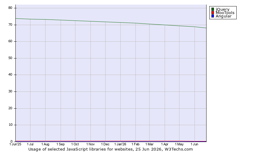 Historical trends in the usage of jQuery vs. MooTools vs. Angular