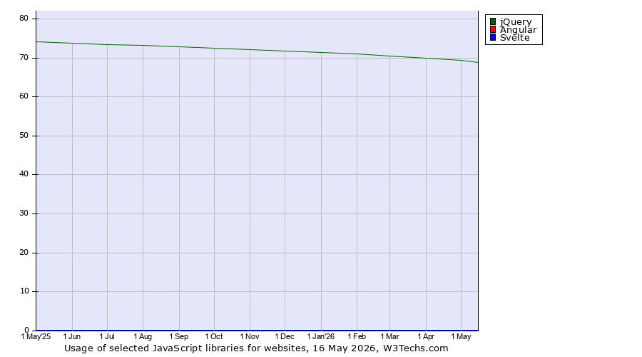 Historical trends in the usage of jQuery vs. Angular vs. Svelte