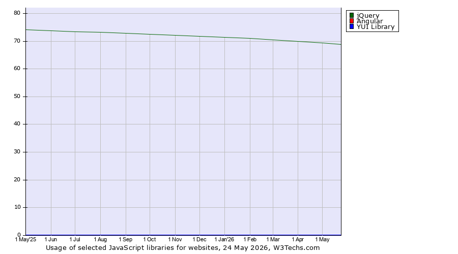 Historical trends in the usage of jQuery vs. Angular vs. YUI Library