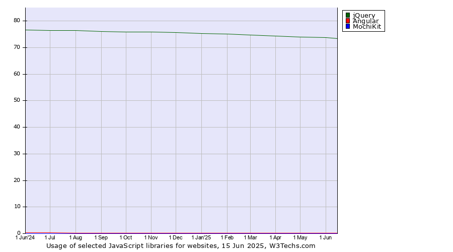 Historical trends in the usage of jQuery vs. Angular vs. MochiKit
