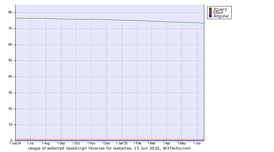 Historical trends in the usage of jQuery vs. UIkit vs. Angular