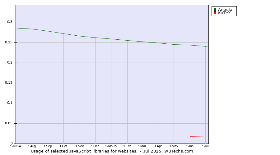 Historical trends in the usage of Angular vs. KaTeX