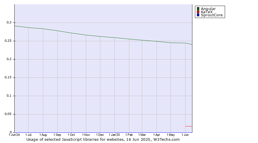 Historical trends in the usage of Angular vs. KaTeX vs. SproutCore