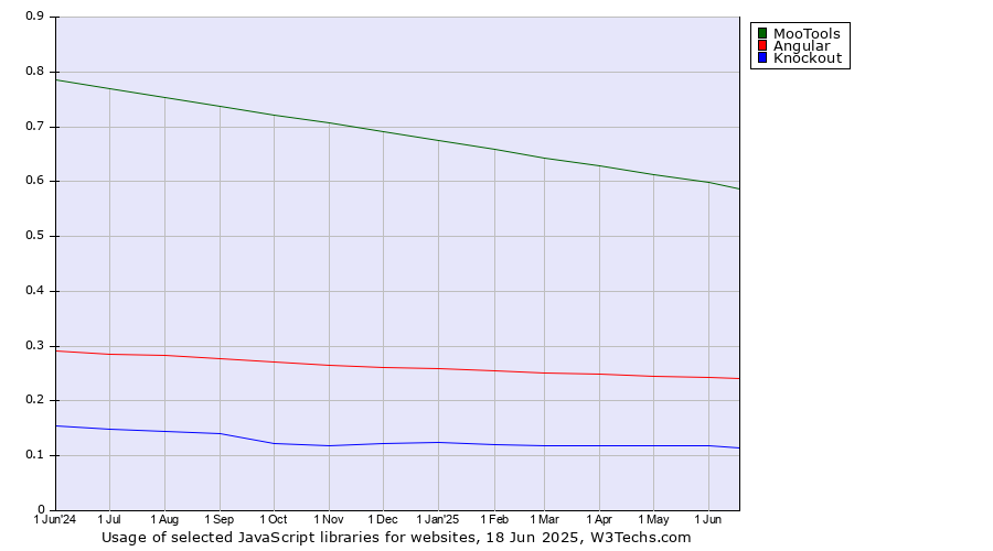 Historical trends in the usage of MooTools vs. Angular vs. Knockout