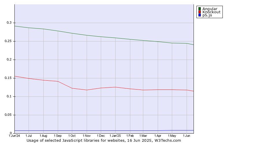 Historical trends in the usage of Angular vs. Knockout vs. p5.js