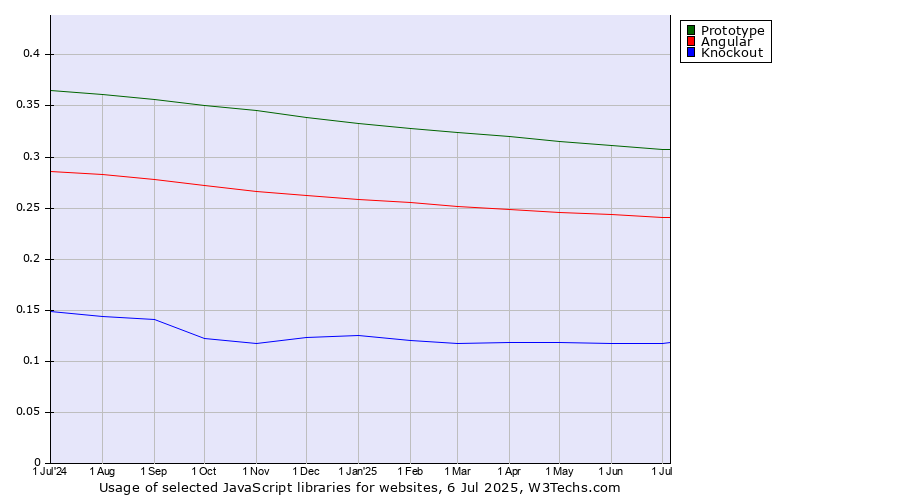 Historical trends in the usage of Prototype vs. Angular vs. Knockout