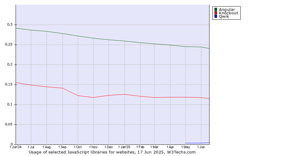 Historical trends in the usage of Angular vs. Knockout vs. Qwik