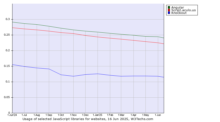 Historical trends in the usage of Angular vs. Script.aculo.us vs. Knockout