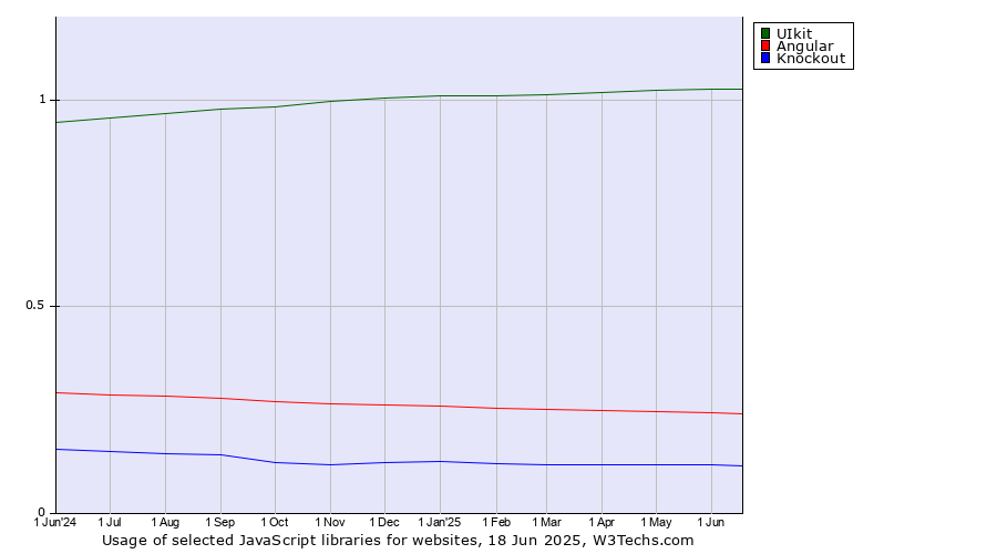 Historical trends in the usage of UIkit vs. Angular vs. Knockout