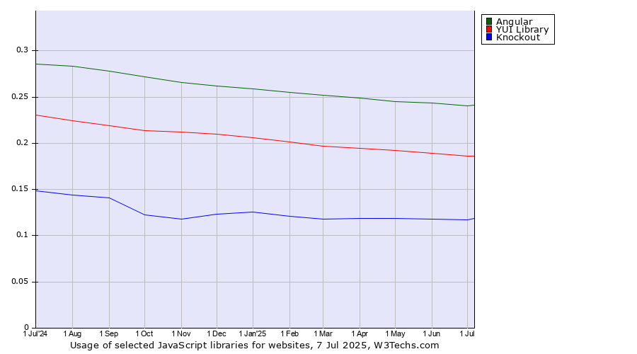 Historical trends in the usage of Angular vs. YUI Library vs. Knockout