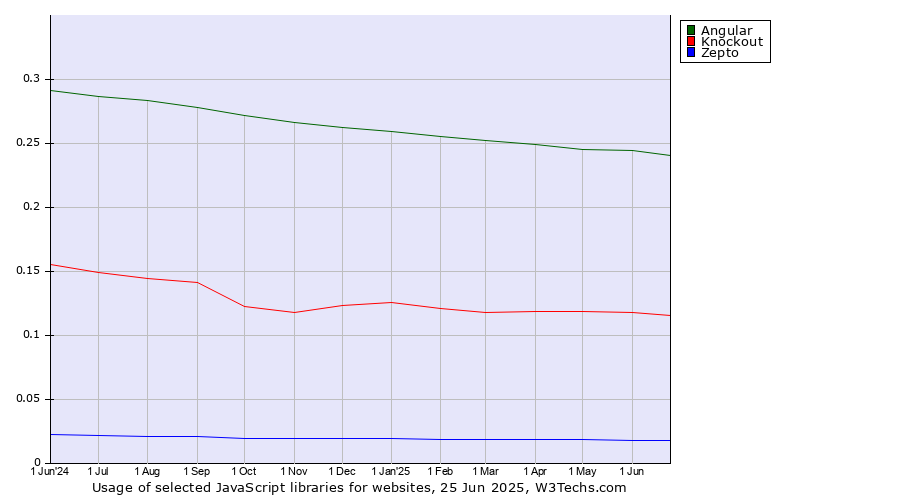 Historical trends in the usage of Angular vs. Knockout vs. Zepto
