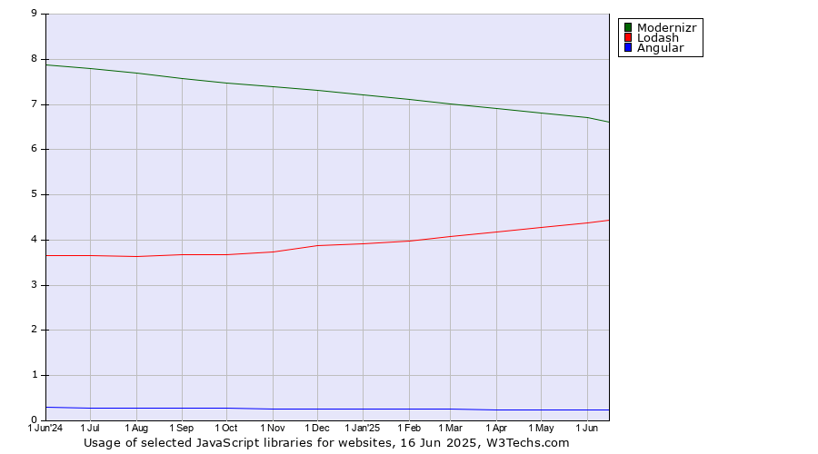 Historical trends in the usage of Modernizr vs. Lodash vs. Angular