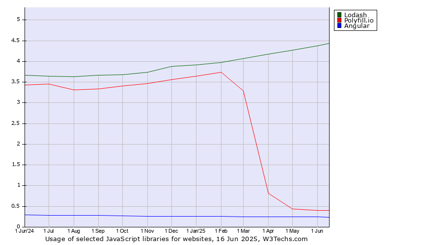 Historical trends in the usage of Lodash vs. Polyfill.io vs. Angular