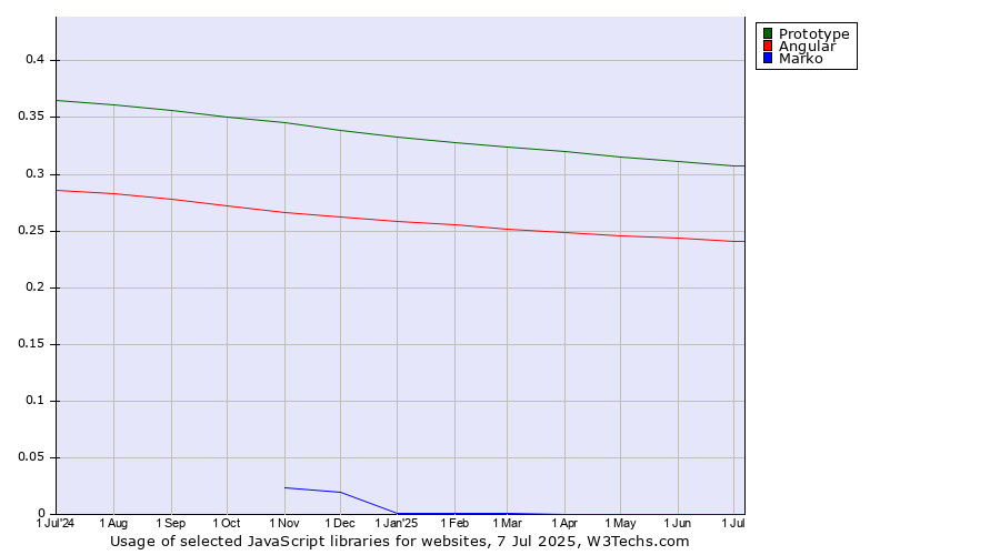 Historical trends in the usage of Prototype vs. Angular vs. Marko
