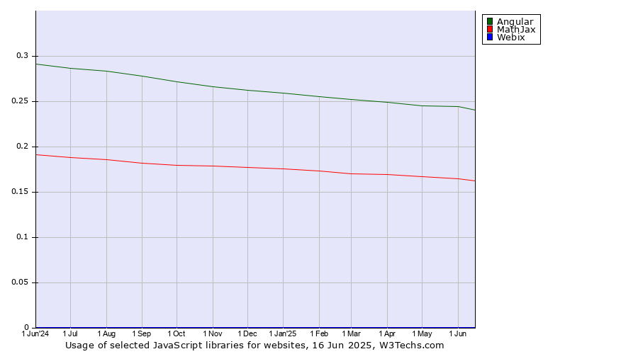 Historical trends in the usage of Angular vs. MathJax vs. Webix