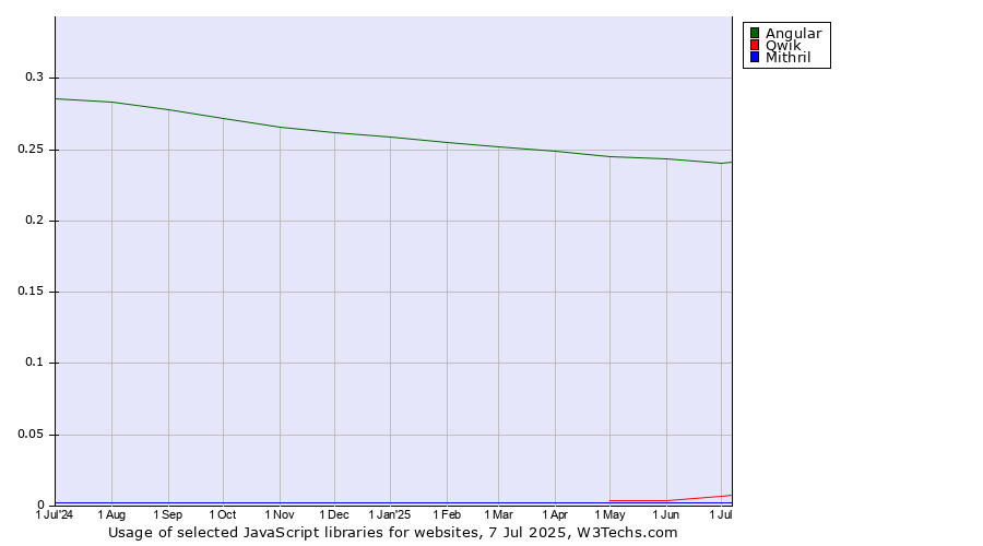Historical trends in the usage of Angular vs. Qwik vs. Mithril