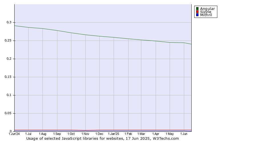 Historical trends in the usage of Angular vs. Sizzle vs. Mithril