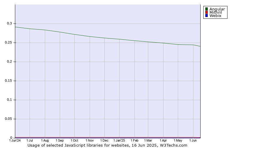 Historical trends in the usage of Angular vs. Mithril vs. Webix