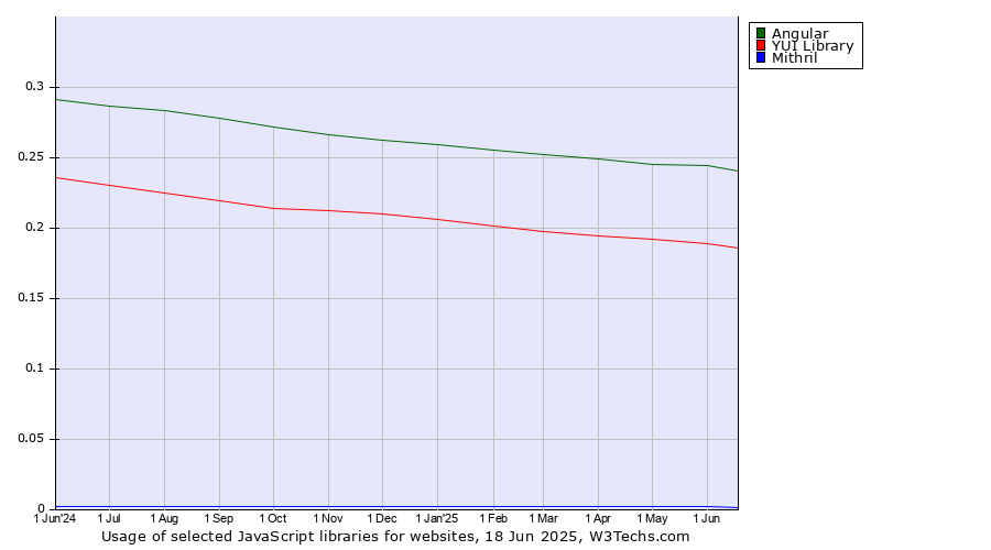 Historical trends in the usage of Angular vs. YUI Library vs. Mithril