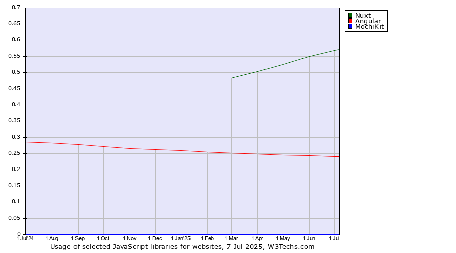 Historical trends in the usage of Nuxt vs. Angular vs. MochiKit