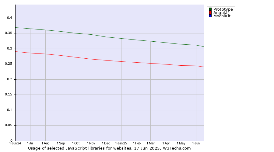 Historical trends in the usage of Prototype vs. Angular vs. MochiKit