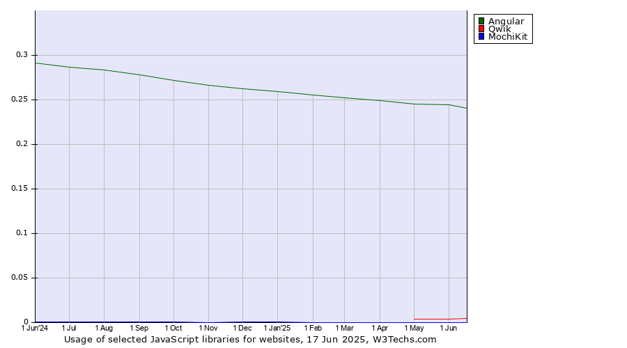 Historical trends in the usage of Angular vs. Qwik vs. MochiKit