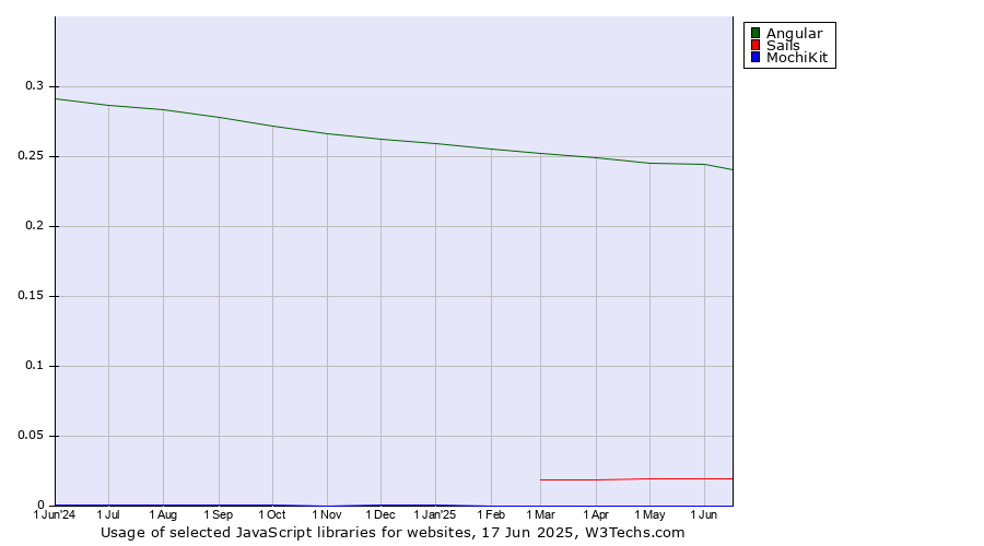 Historical trends in the usage of Angular vs. Sails vs. MochiKit