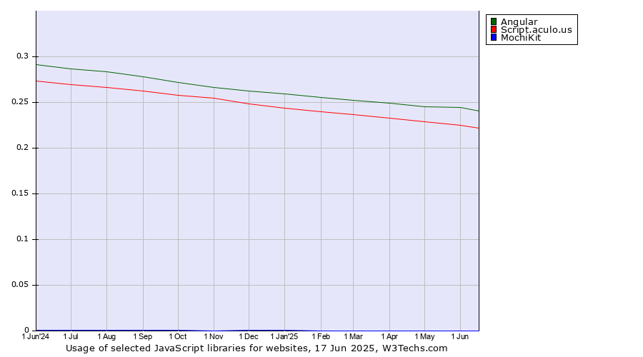 Historical trends in the usage of Angular vs. Script.aculo.us vs. MochiKit