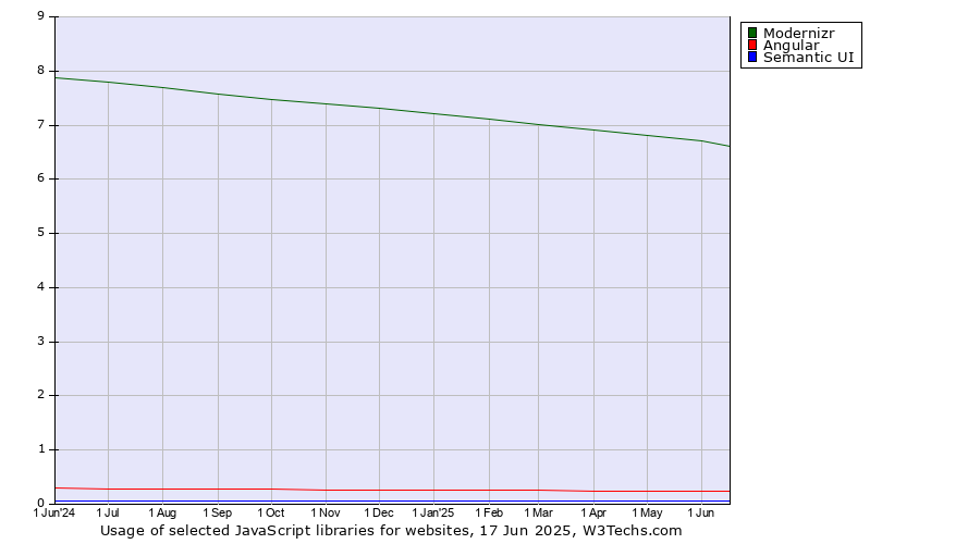 Historical trends in the usage of Modernizr vs. Angular vs. Semantic UI