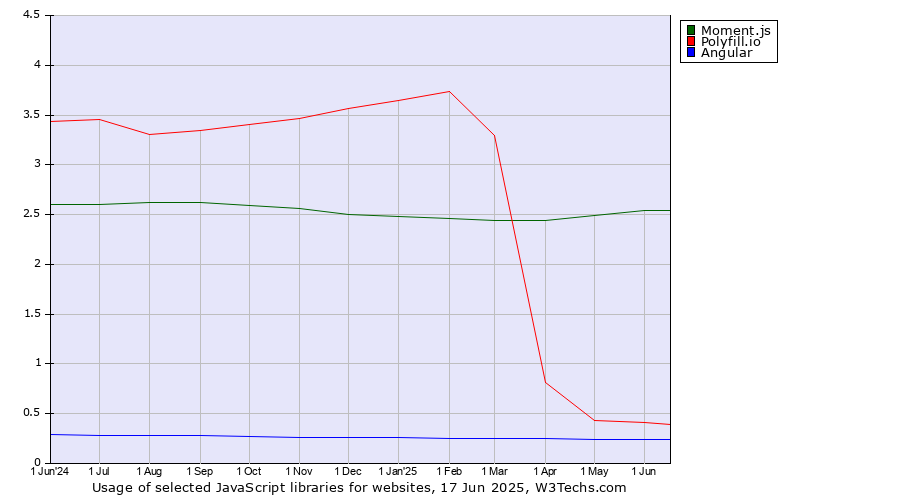 Historical trends in the usage of Moment.js vs. Polyfill.io vs. Angular