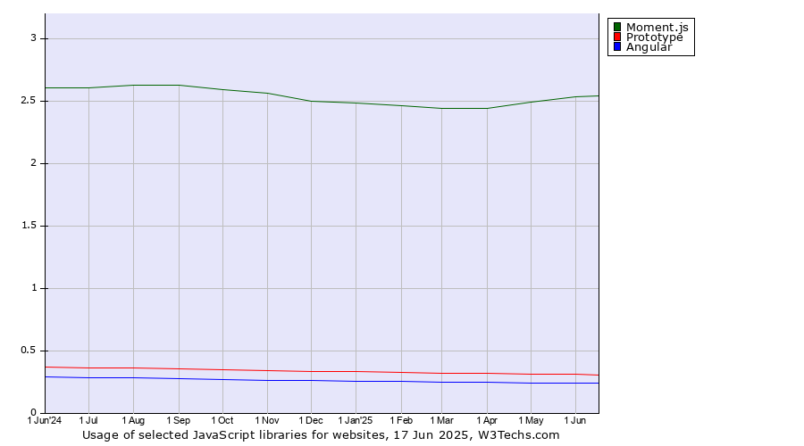 Historical trends in the usage of Moment.js vs. Prototype vs. Angular