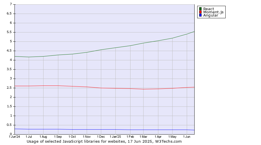 Historical trends in the usage of React vs. Moment.js vs. Angular