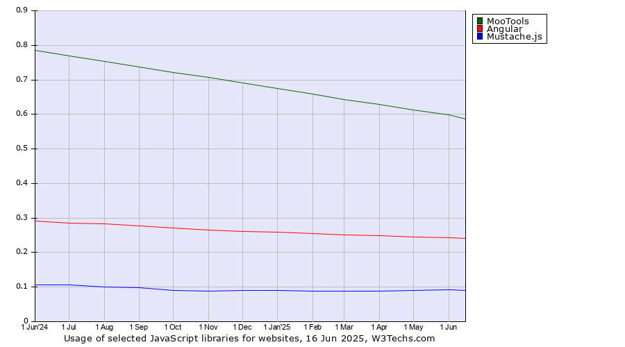 Historical trends in the usage of MooTools vs. Angular vs. Mustache.js