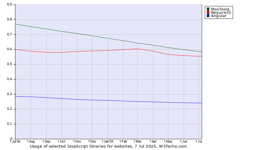 Historical trends in the usage of MooTools vs. RequireJS vs. Angular