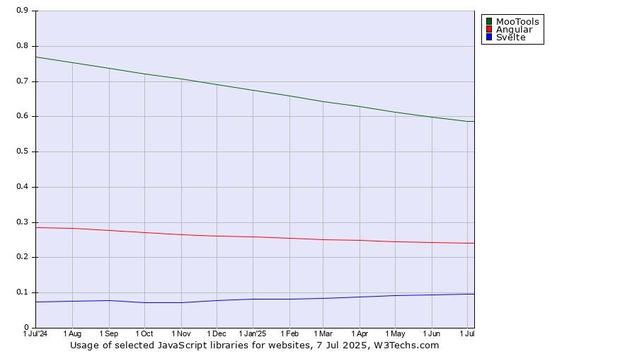 Historical trends in the usage of MooTools vs. Angular vs. Svelte