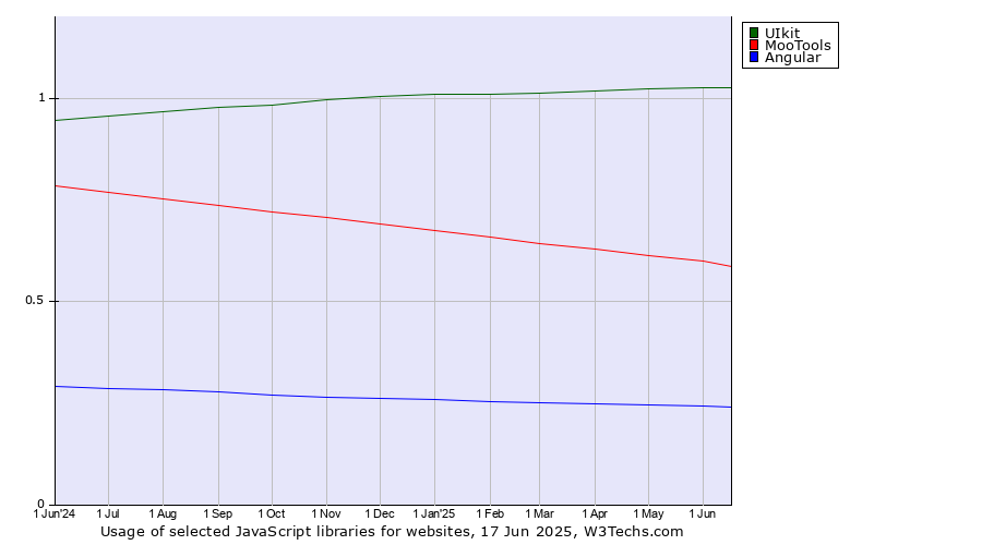 Historical trends in the usage of UIkit vs. MooTools vs. Angular