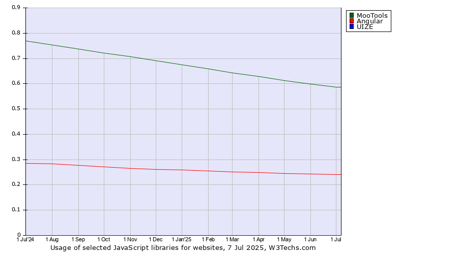 Historical trends in the usage of MooTools vs. Angular vs. UIZE