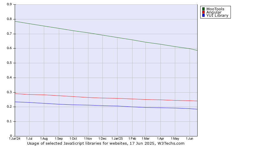 Historical trends in the usage of MooTools vs. Angular vs. YUI Library