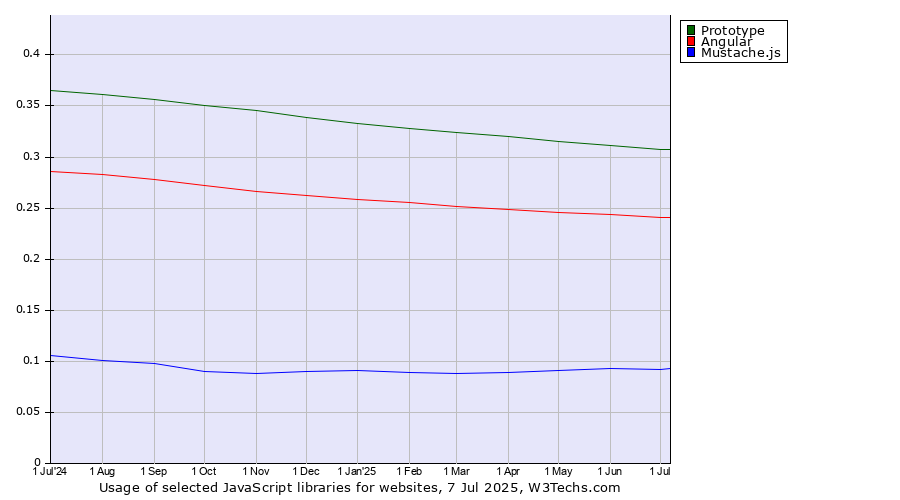 Historical trends in the usage of Prototype vs. Angular vs. Mustache.js