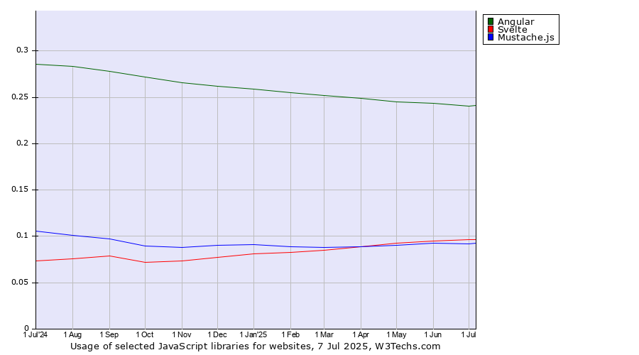 Historical trends in the usage of Angular vs. Svelte vs. Mustache.js