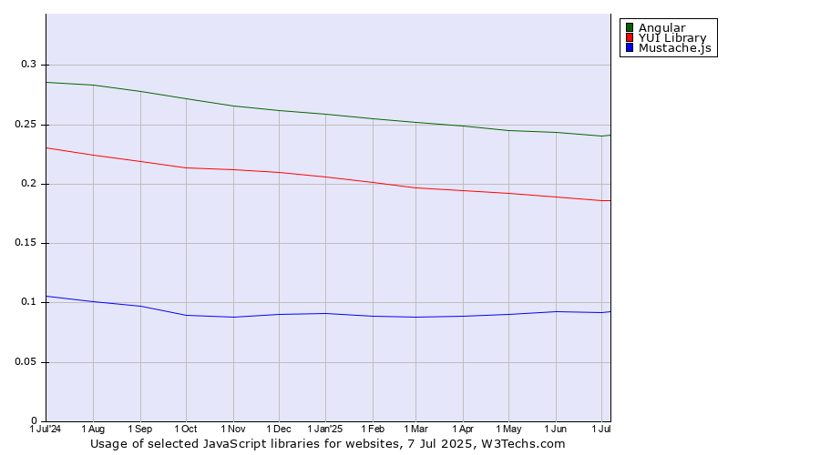 Historical trends in the usage of Angular vs. YUI Library vs. Mustache.js