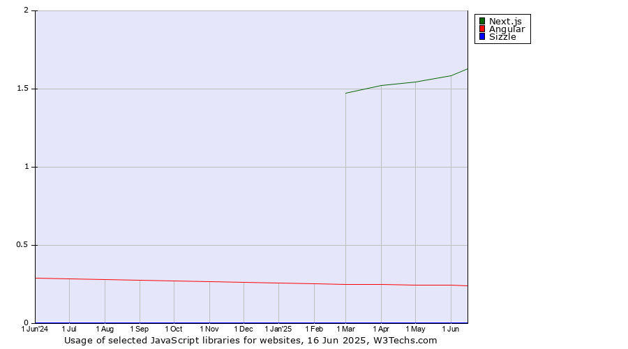 Historical trends in the usage of Next.js vs. Angular vs. Sizzle
