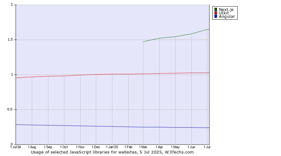Historical trends in the usage of Next.js vs. UIkit vs. Angular