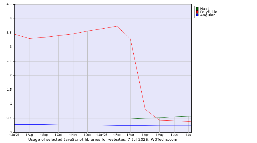 Historical trends in the usage of Nuxt vs. Polyfill.io vs. Angular