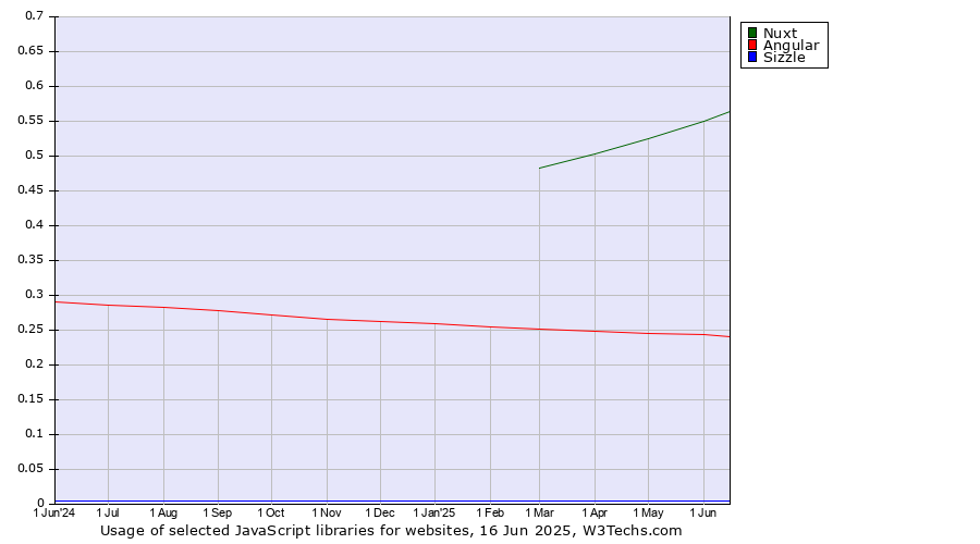 Historical trends in the usage of Nuxt vs. Angular vs. Sizzle