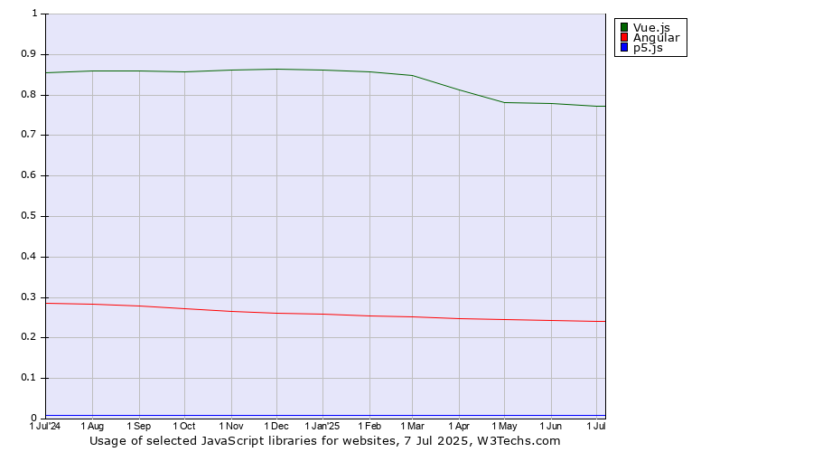 Historical trends in the usage of Vue.js vs. Angular vs. p5.js