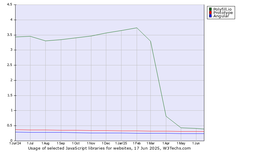 Historical trends in the usage of Polyfill.io vs. Prototype vs. Angular